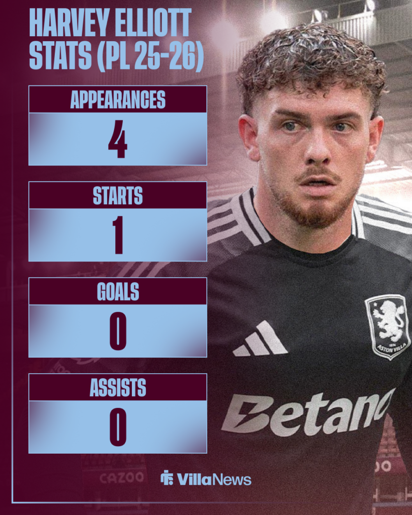 Aston Villa Harvey Elliott stats Premier League