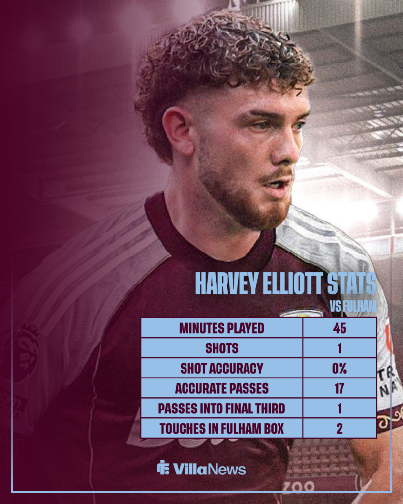 Aston Villa Harvey Elliott stats vs Fulham
