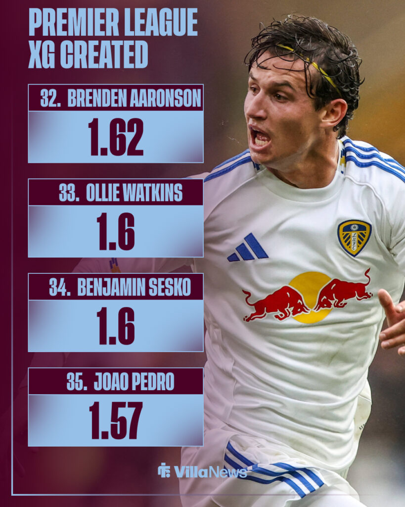 Brenden Aaronson went above Aston Villa star Ollie Watkins for Expected Goals.