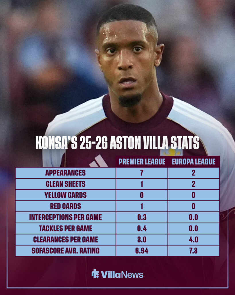 Ezri Konsa playing for Aston Villa plus his stats in the Premier League and Europa League this season.