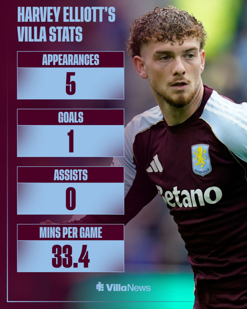 Harvey Elliott's Aston Villa stats since joining on loan from Liverpool