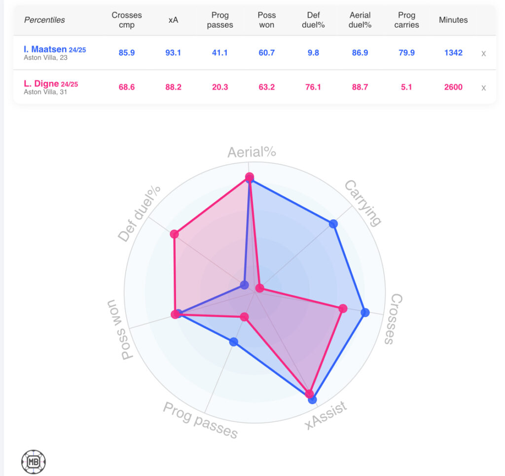 Ian Maatsen vs Lucas Digne 2024/25 stats comparison