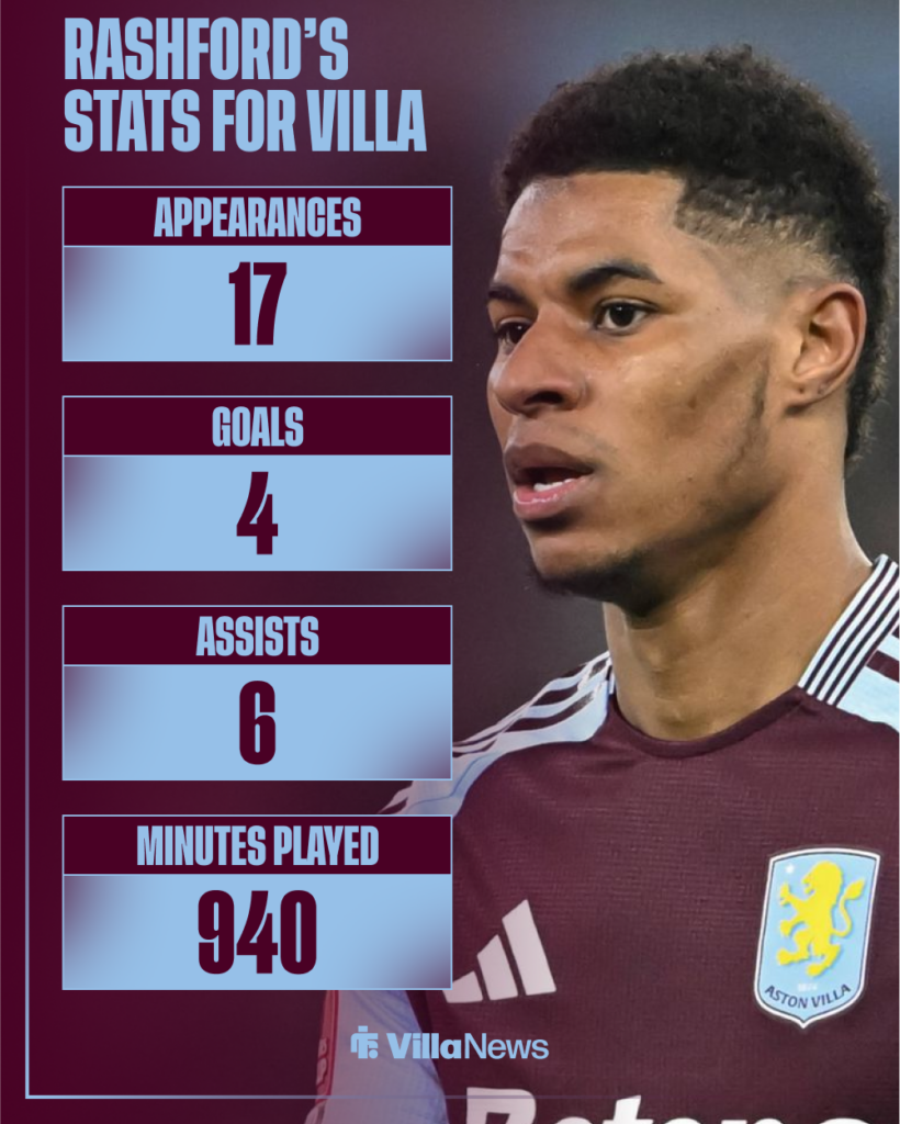 Marcus Rashford's stats for Aston Villa.
